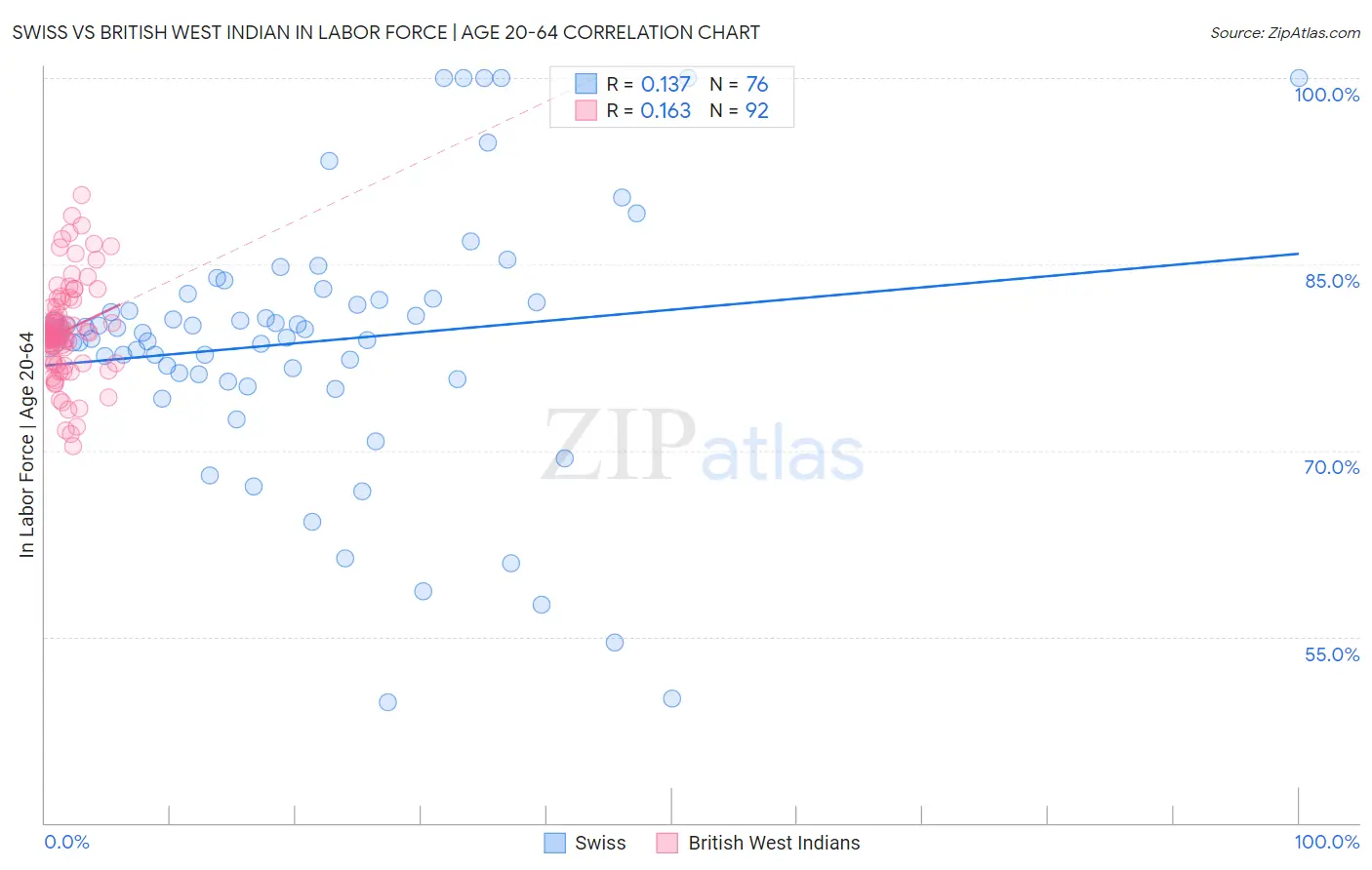 Swiss vs British West Indian In Labor Force | Age 20-64