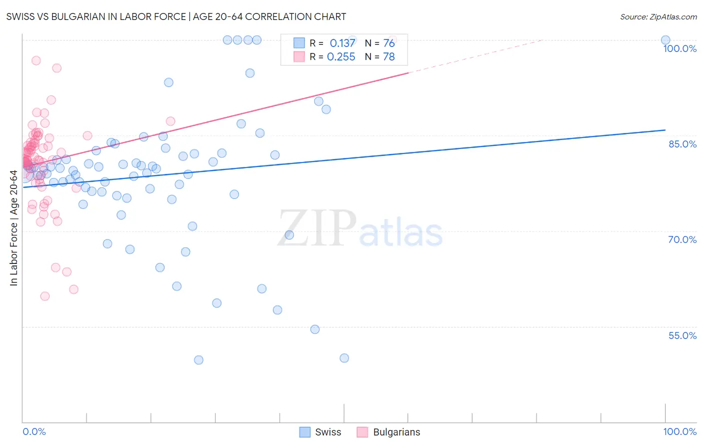 Swiss vs Bulgarian In Labor Force | Age 20-64