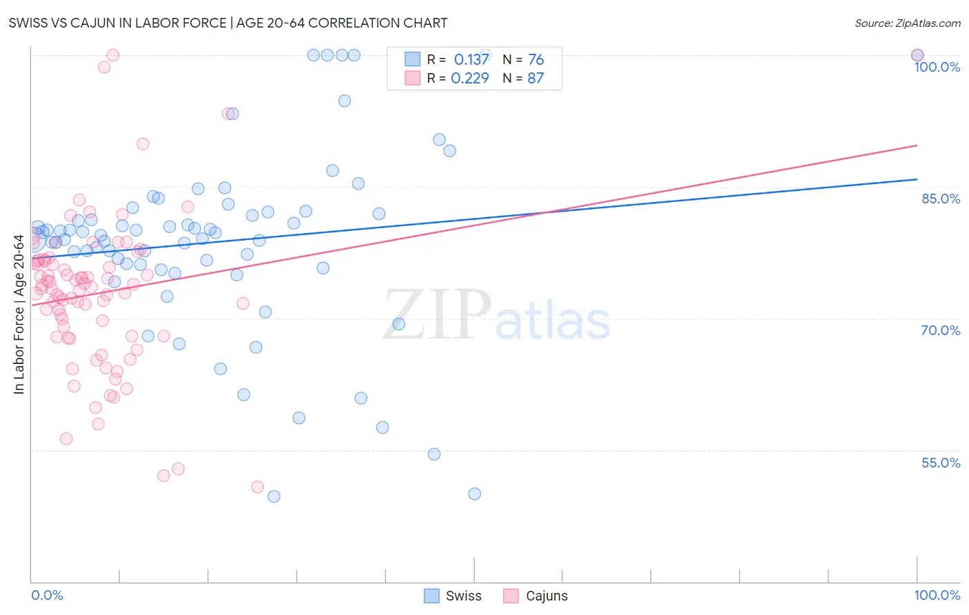 Swiss vs Cajun In Labor Force | Age 20-64