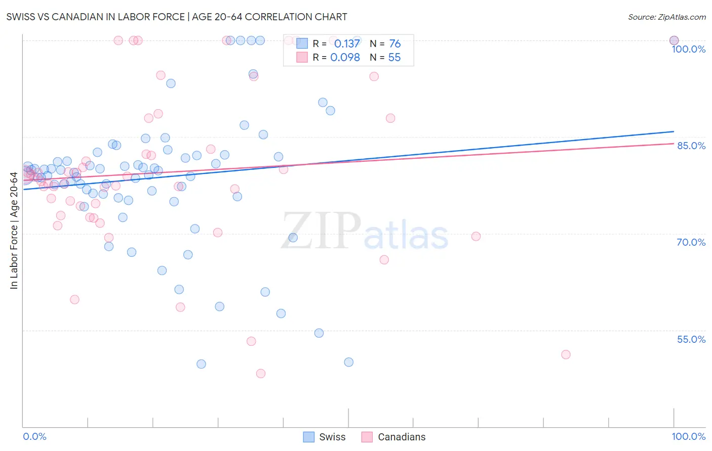 Swiss vs Canadian In Labor Force | Age 20-64