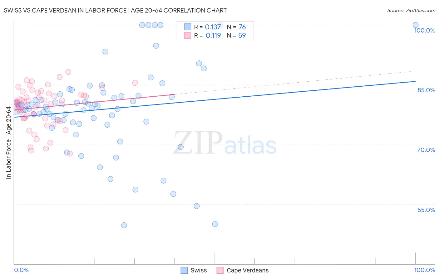 Swiss vs Cape Verdean In Labor Force | Age 20-64