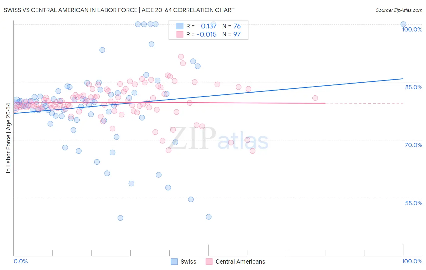 Swiss vs Central American In Labor Force | Age 20-64