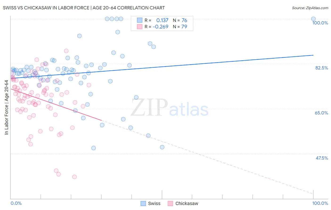 Swiss vs Chickasaw In Labor Force | Age 20-64
