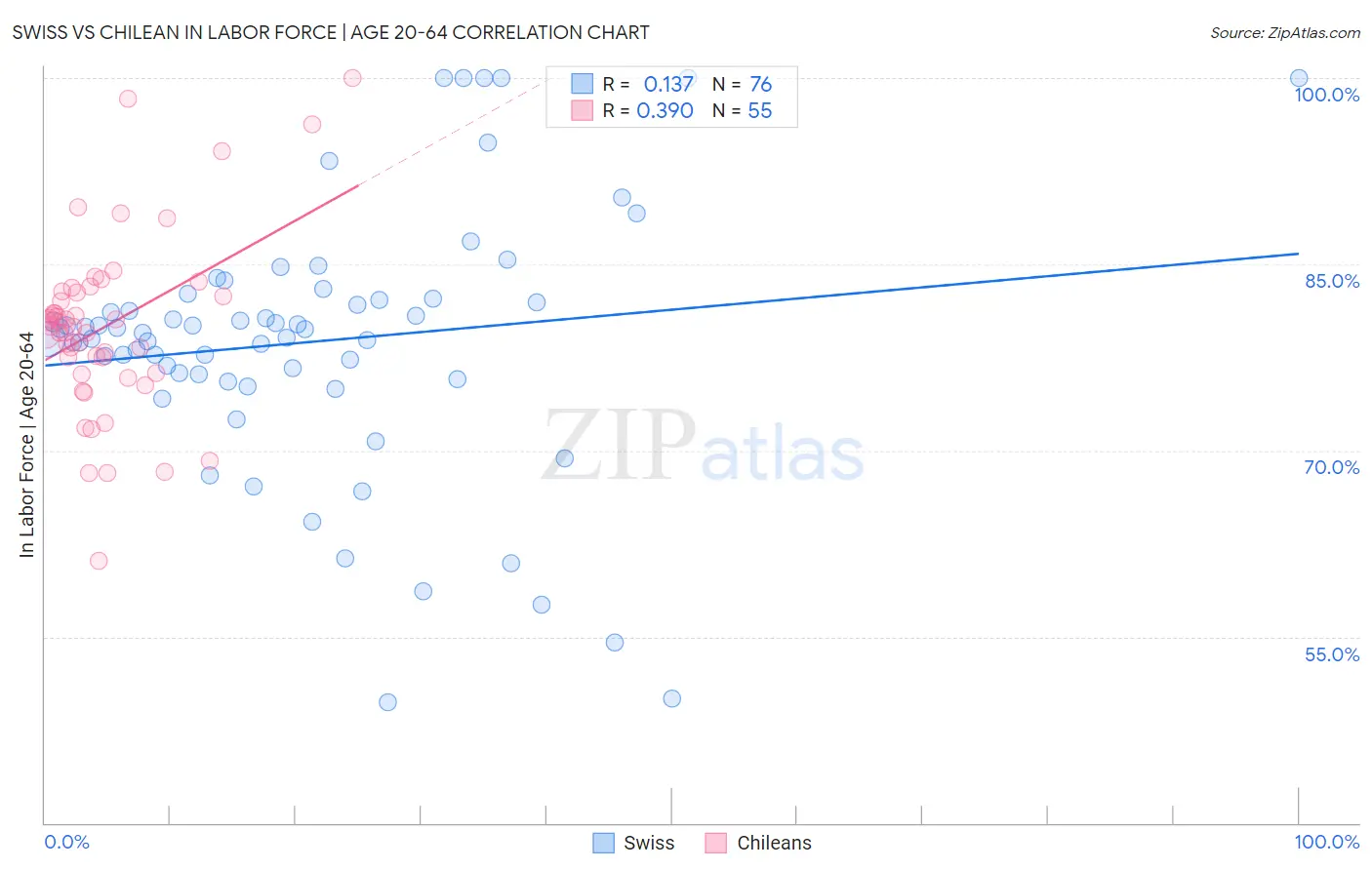 Swiss vs Chilean In Labor Force | Age 20-64