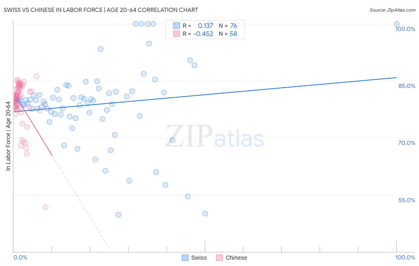 Swiss vs Chinese In Labor Force | Age 20-64