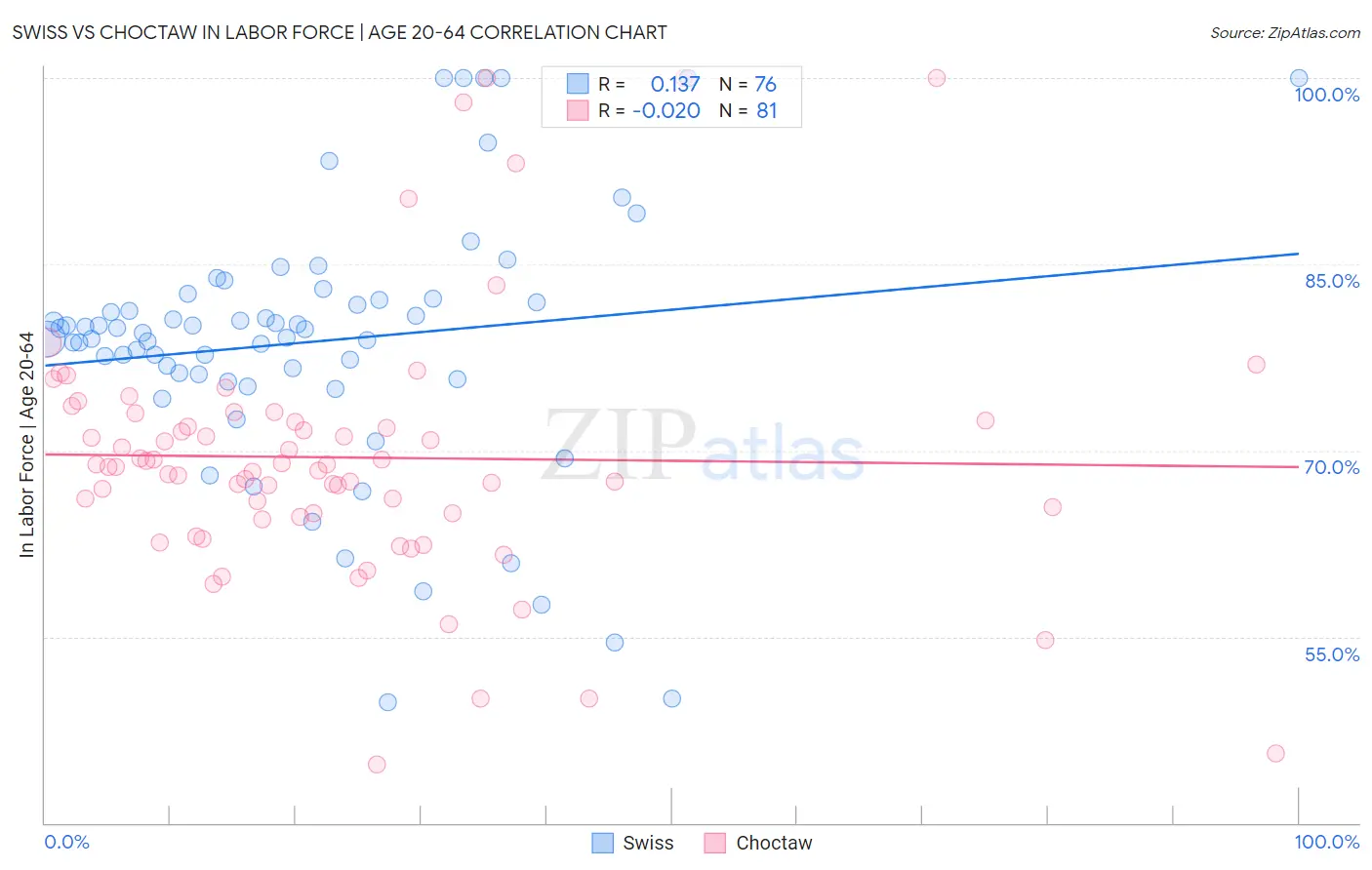 Swiss vs Choctaw In Labor Force | Age 20-64