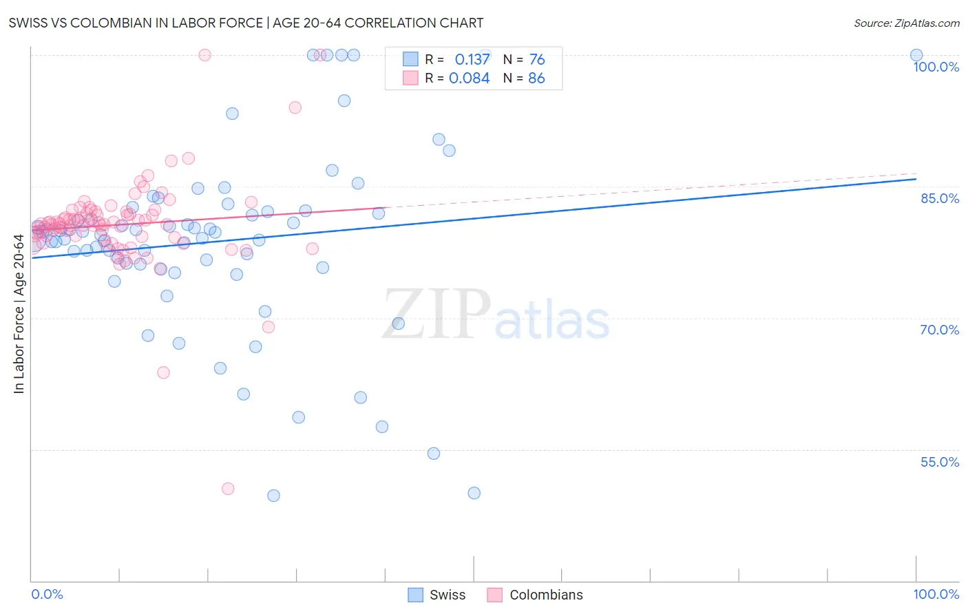 Swiss vs Colombian In Labor Force | Age 20-64