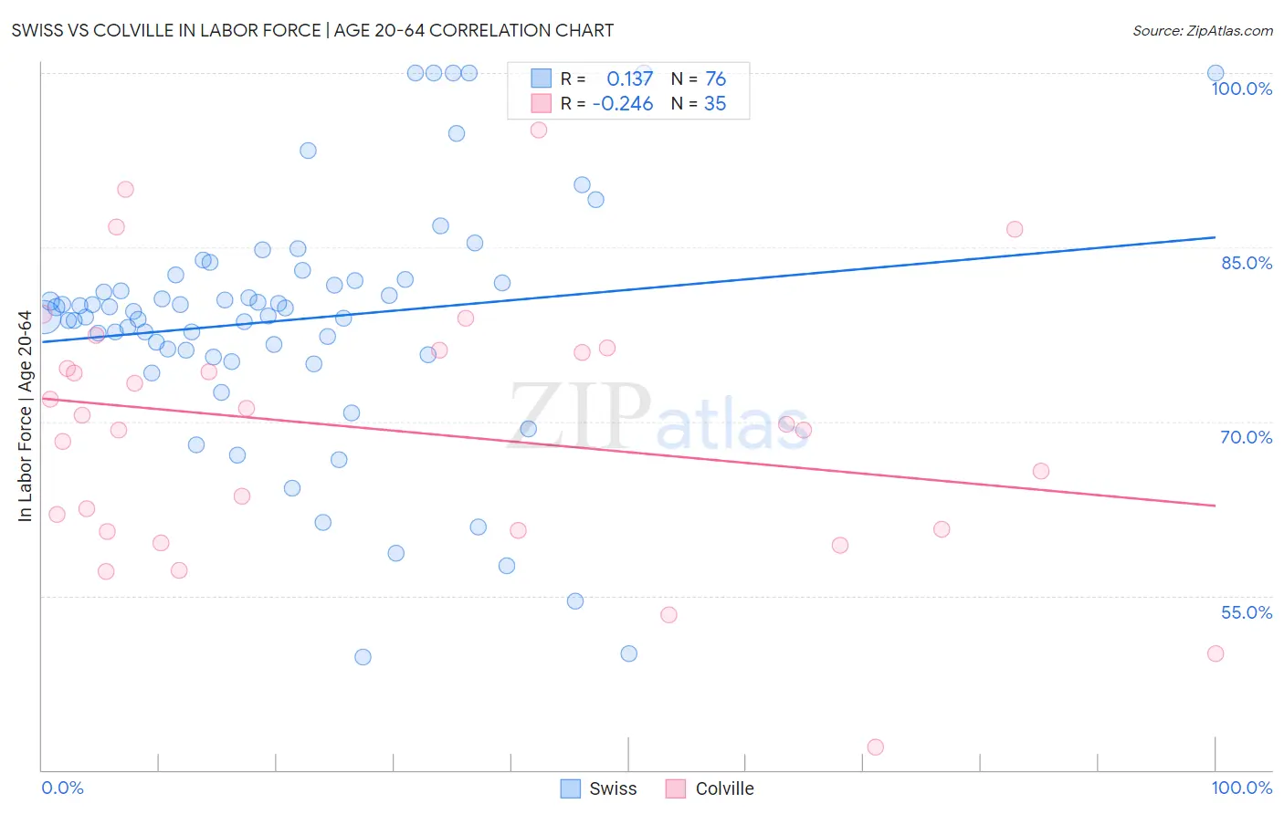 Swiss vs Colville In Labor Force | Age 20-64