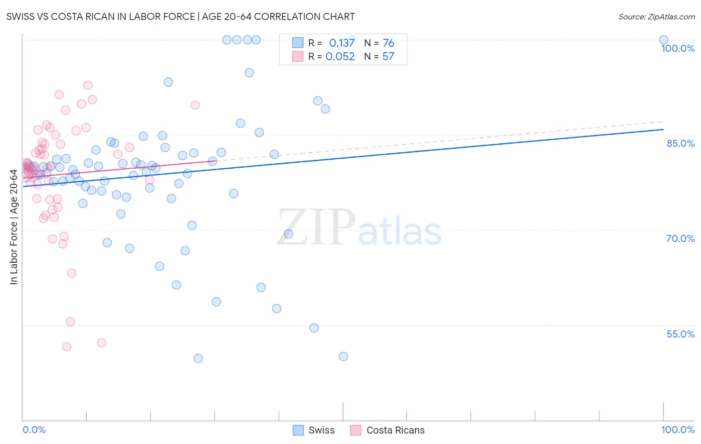 Swiss vs Costa Rican In Labor Force | Age 20-64