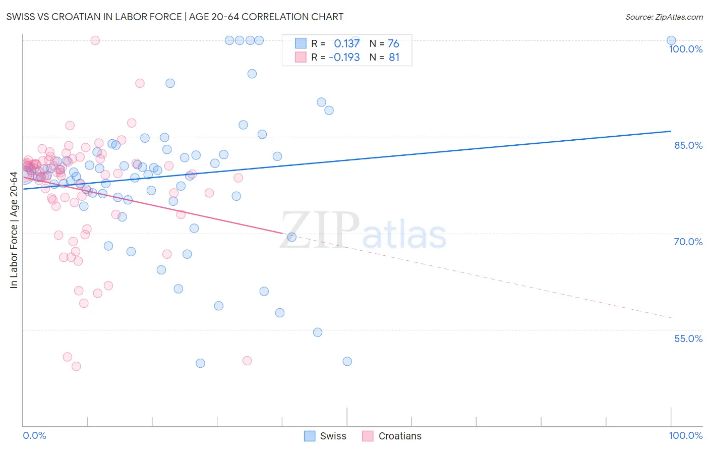 Swiss vs Croatian In Labor Force | Age 20-64