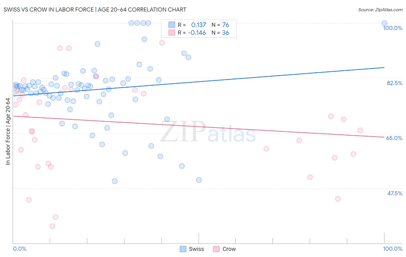 Swiss vs Crow In Labor Force | Age 20-64