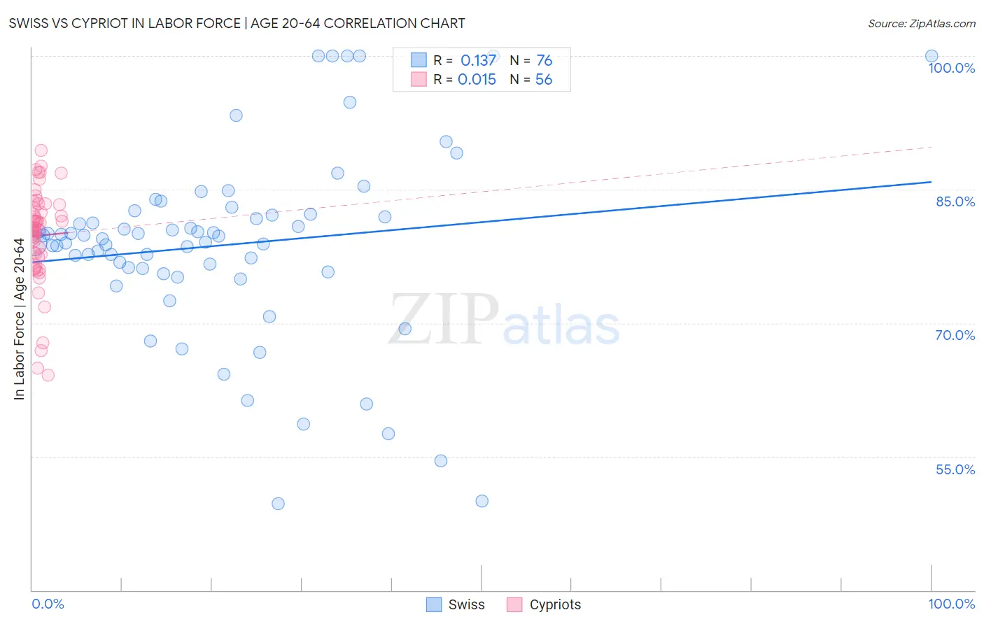 Swiss vs Cypriot In Labor Force | Age 20-64