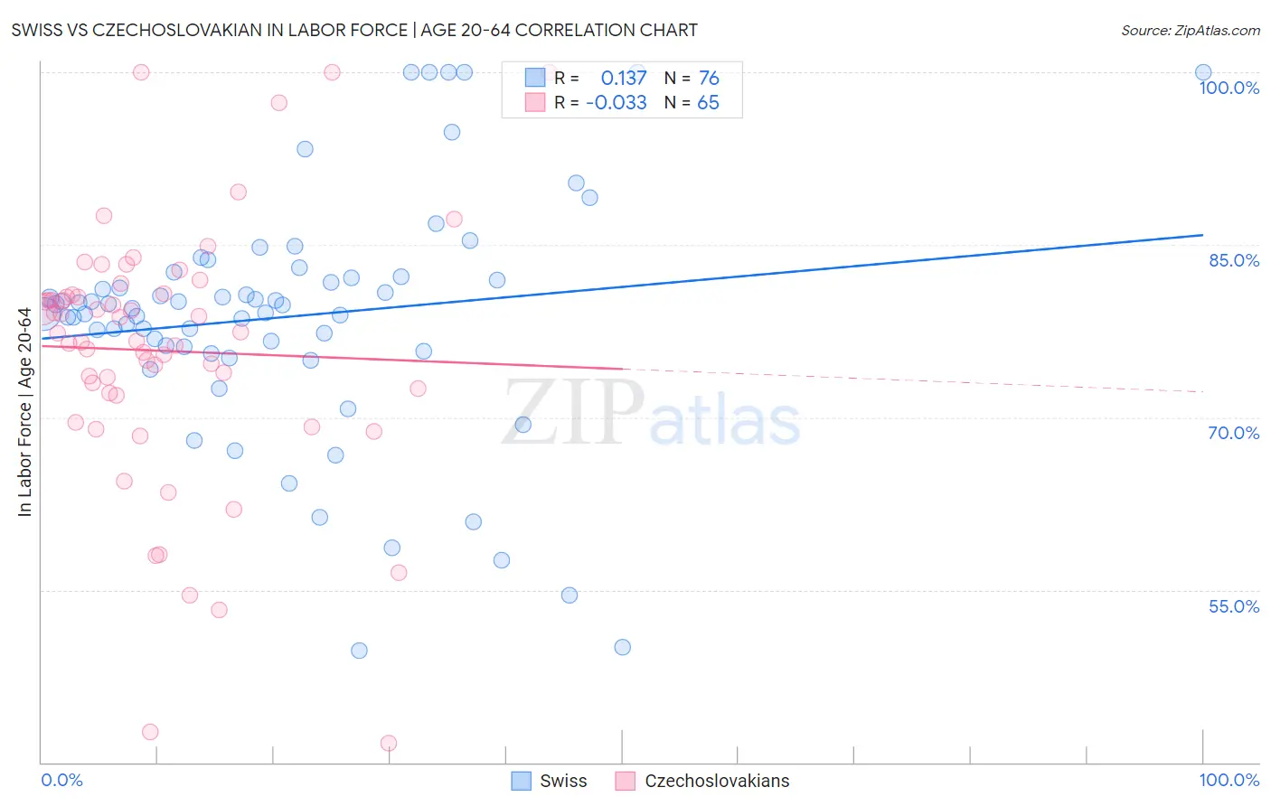 Swiss vs Czechoslovakian In Labor Force | Age 20-64
