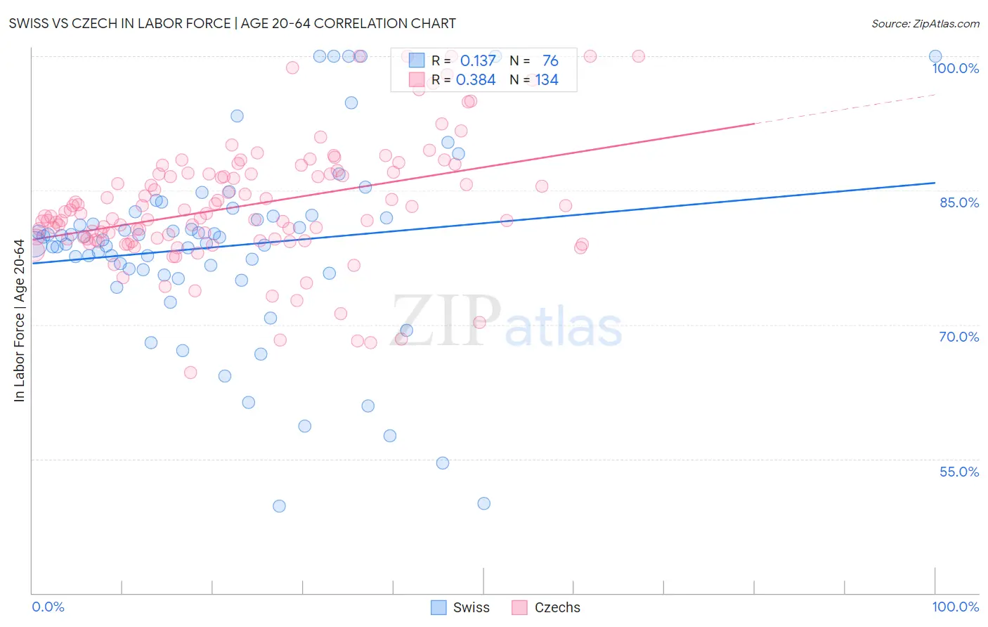 Swiss vs Czech In Labor Force | Age 20-64
