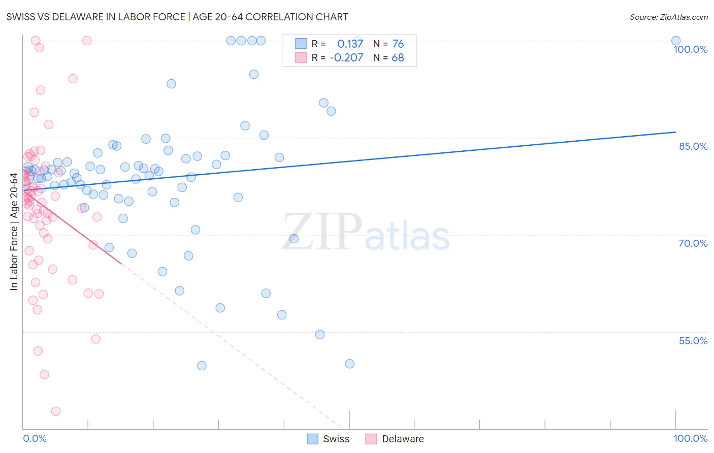 Swiss vs Delaware In Labor Force | Age 20-64