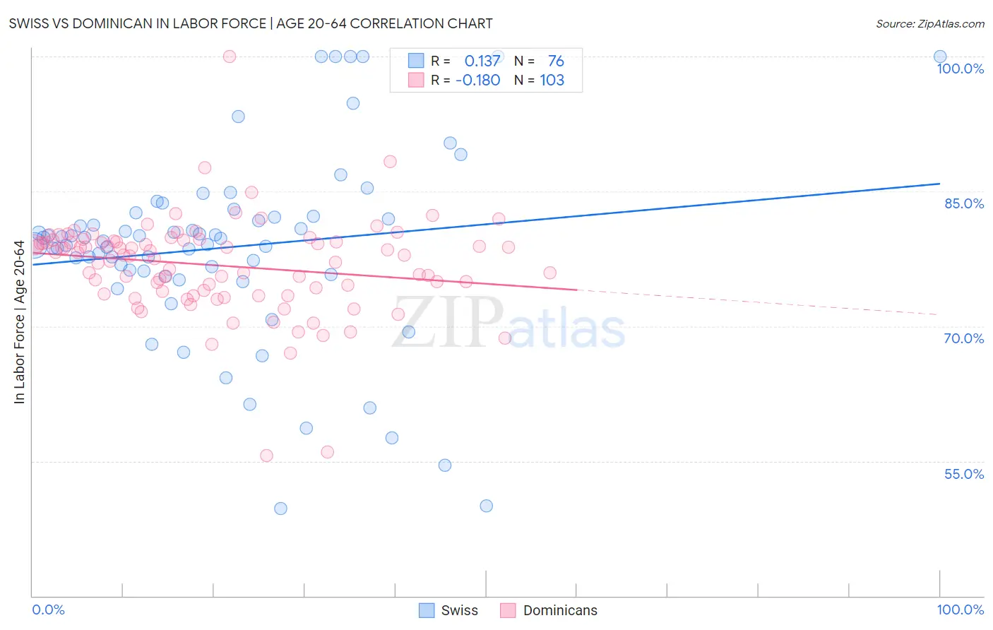 Swiss vs Dominican In Labor Force | Age 20-64