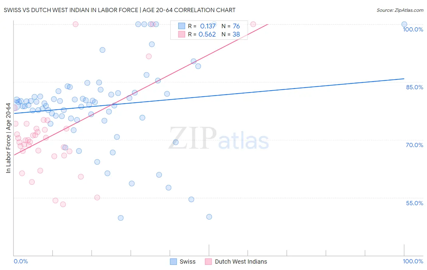 Swiss vs Dutch West Indian In Labor Force | Age 20-64