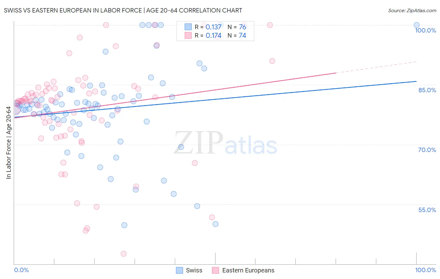 Swiss vs Eastern European In Labor Force | Age 20-64