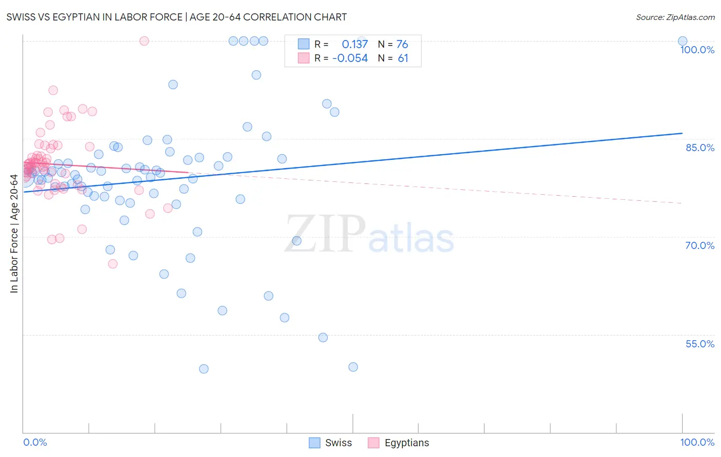 Swiss vs Egyptian In Labor Force | Age 20-64