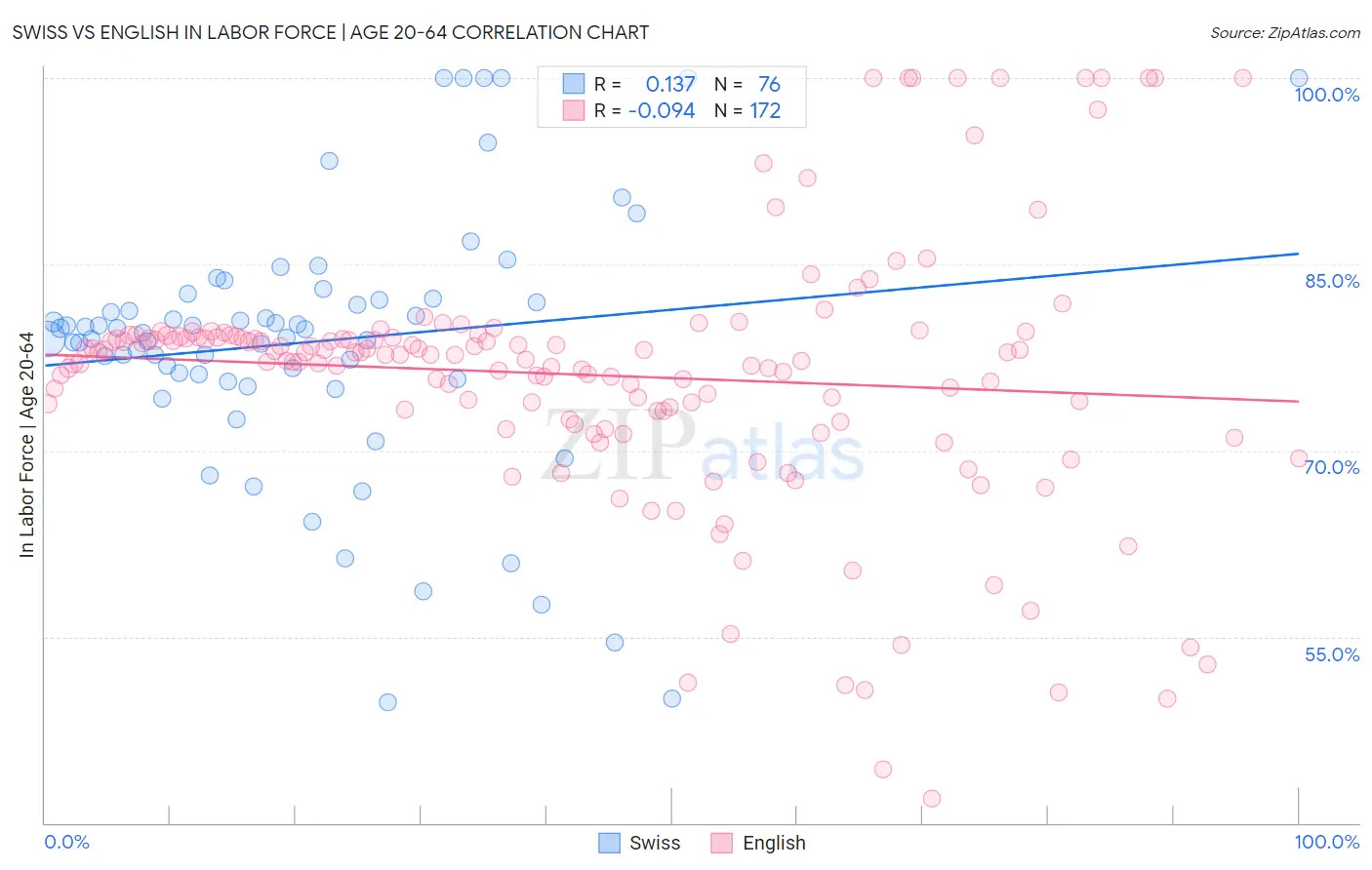 Swiss vs English In Labor Force | Age 20-64