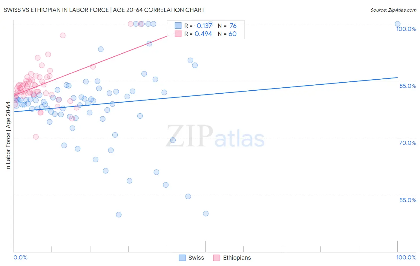 Swiss vs Ethiopian In Labor Force | Age 20-64