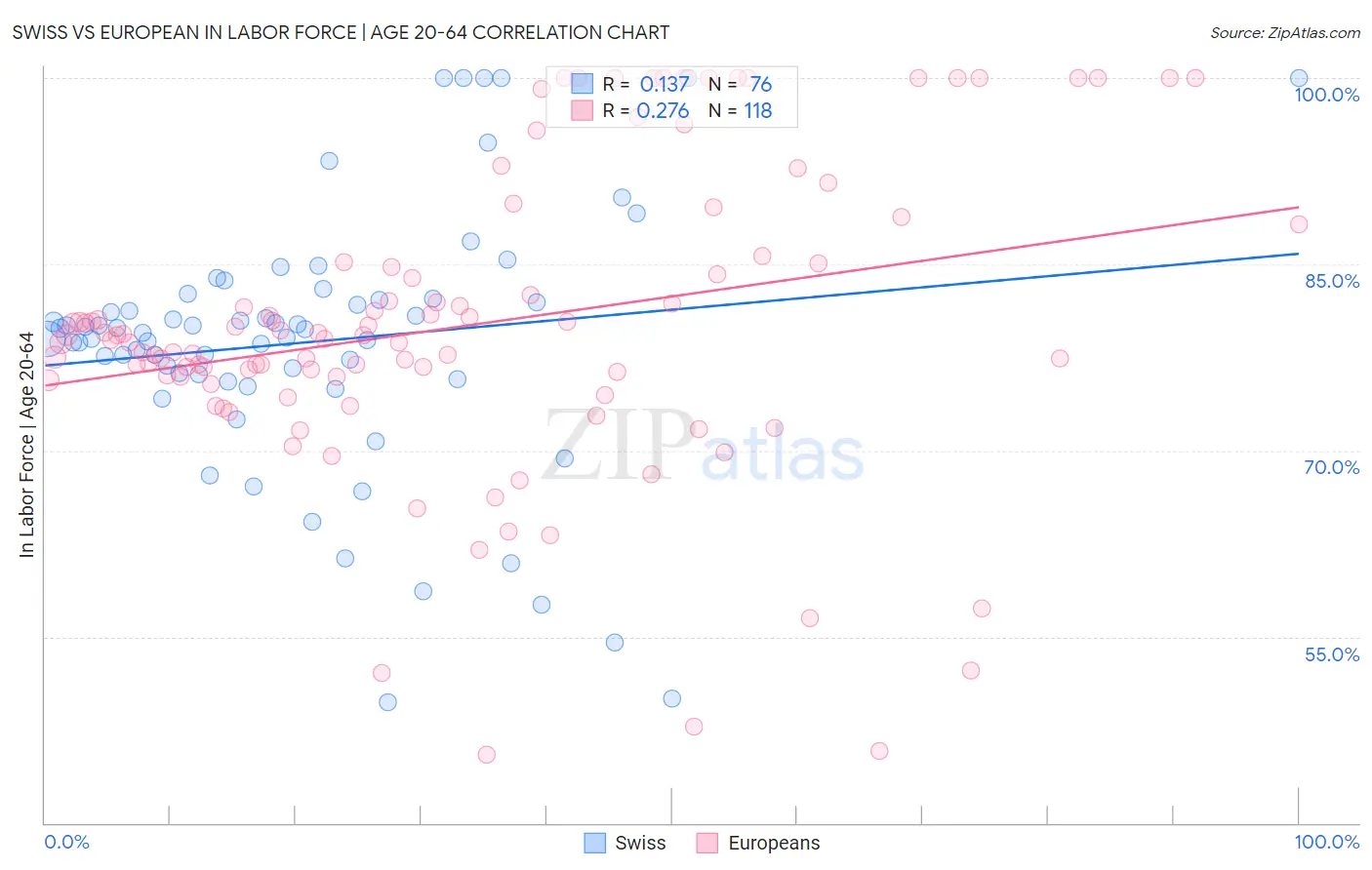 Swiss vs European In Labor Force | Age 20-64