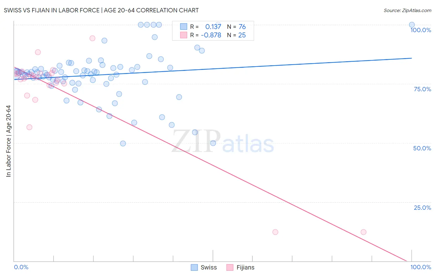 Swiss vs Fijian In Labor Force | Age 20-64