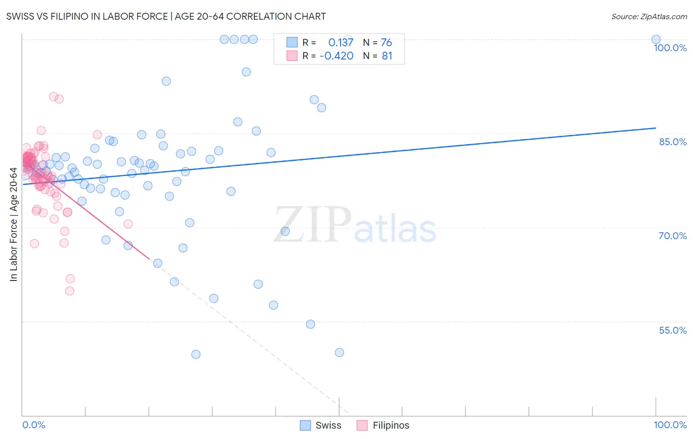 Swiss vs Filipino In Labor Force | Age 20-64