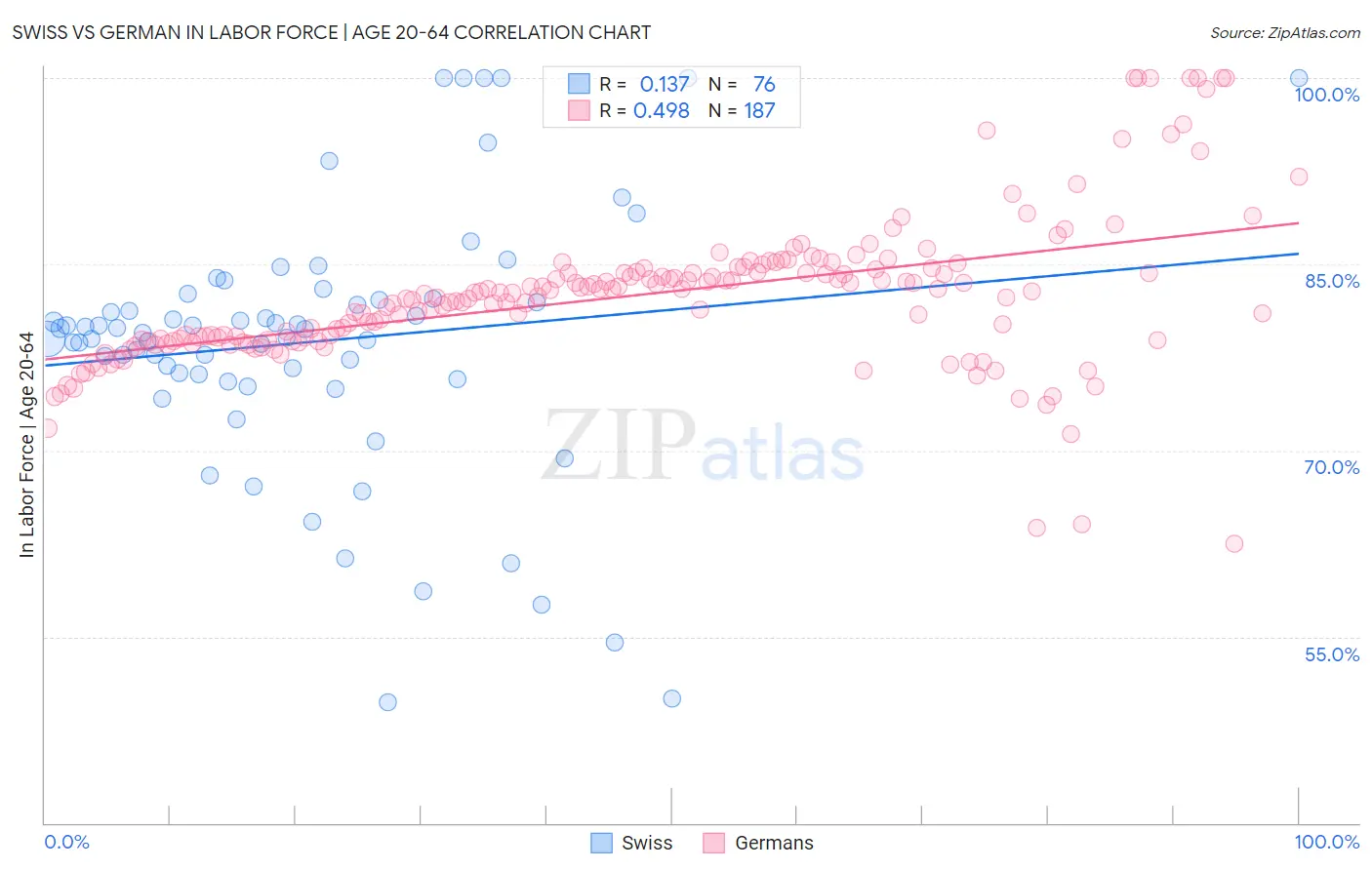 Swiss vs German In Labor Force | Age 20-64
