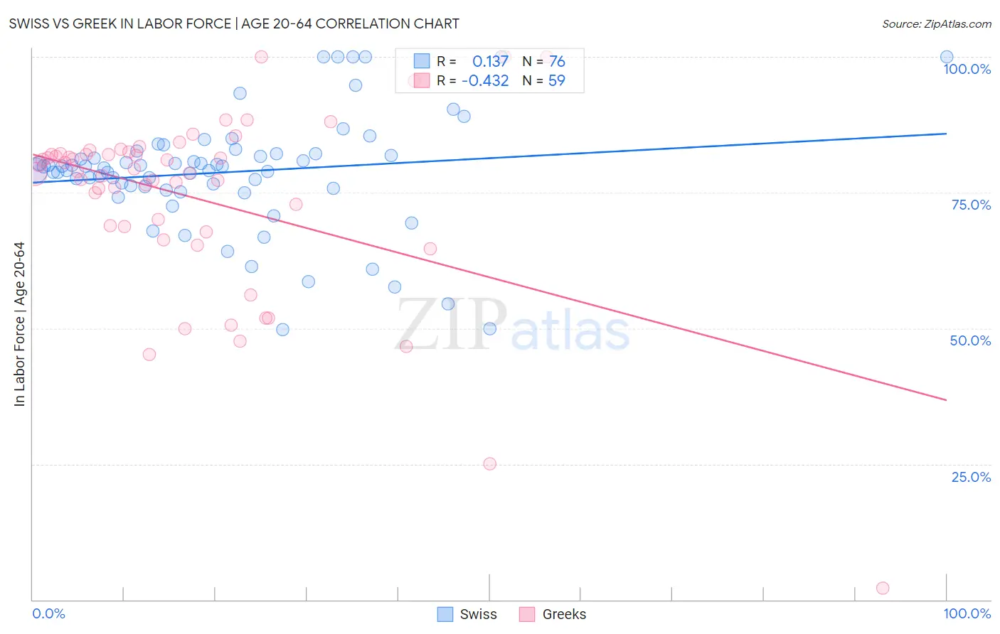 Swiss vs Greek In Labor Force | Age 20-64