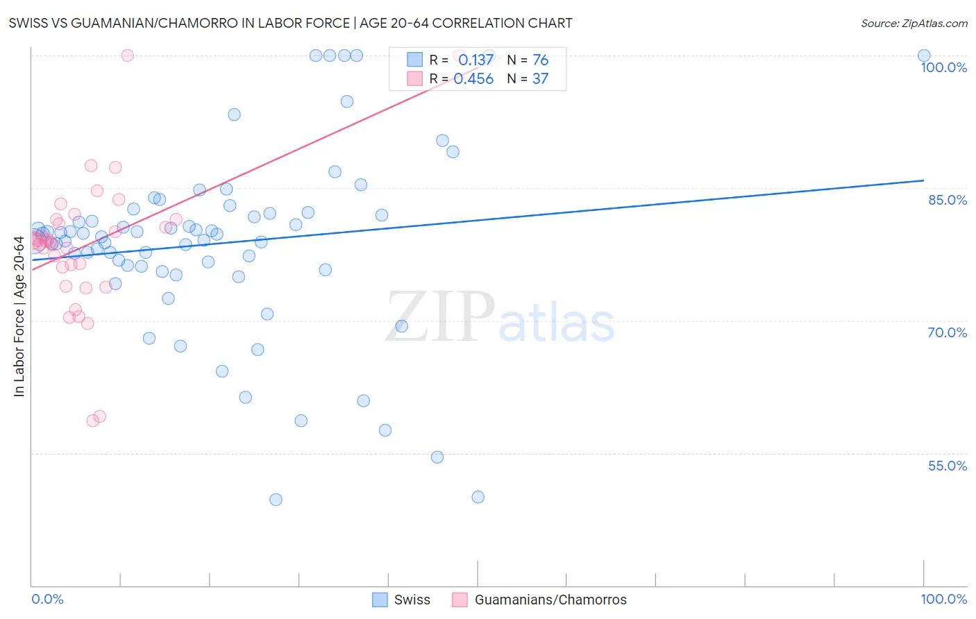 Swiss vs Guamanian/Chamorro In Labor Force | Age 20-64