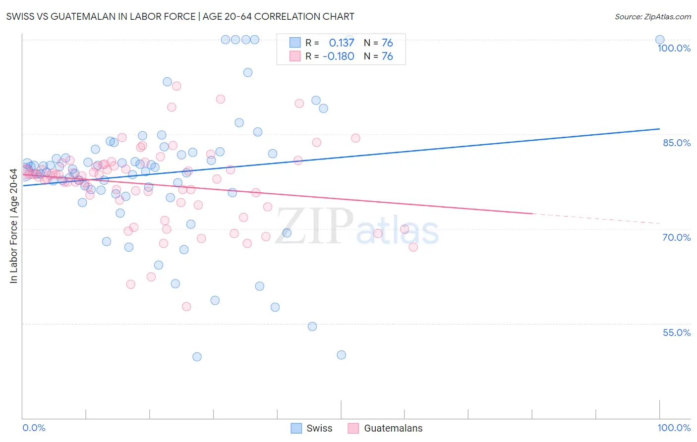 Swiss vs Guatemalan In Labor Force | Age 20-64
