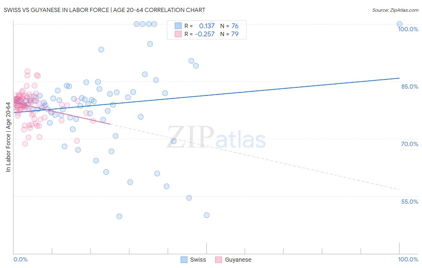 Swiss vs Guyanese In Labor Force | Age 20-64