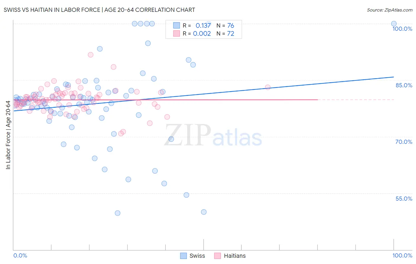 Swiss vs Haitian In Labor Force | Age 20-64