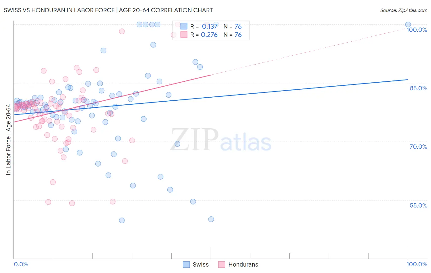 Swiss vs Honduran In Labor Force | Age 20-64