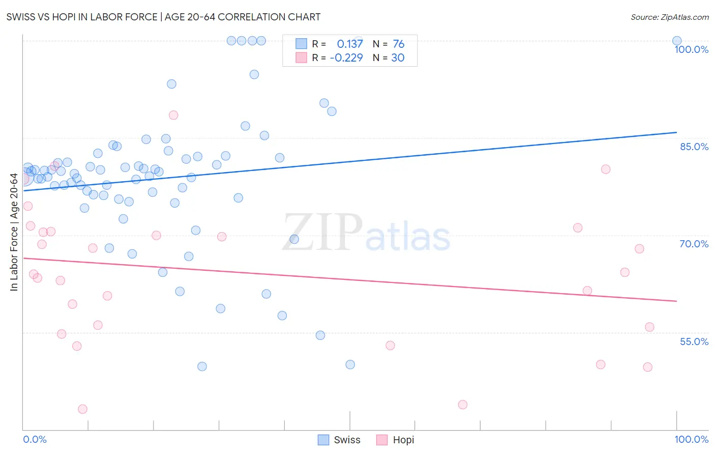 Swiss vs Hopi In Labor Force | Age 20-64