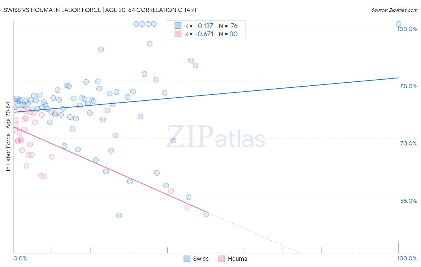 Swiss vs Houma In Labor Force | Age 20-64