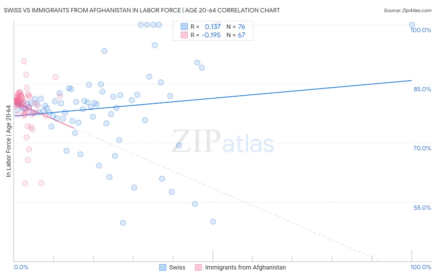 Swiss vs Immigrants from Afghanistan In Labor Force | Age 20-64