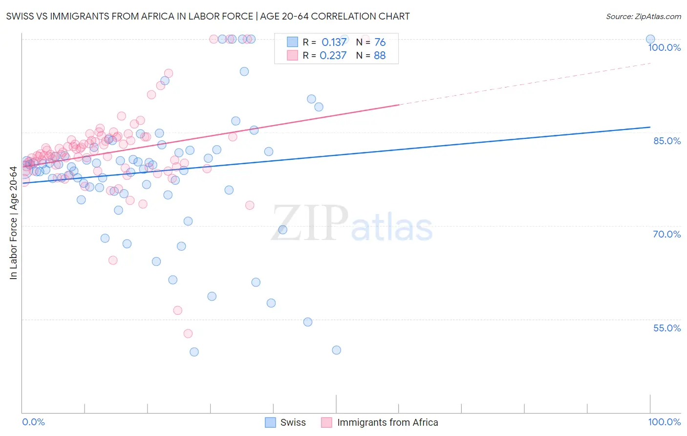 Swiss vs Immigrants from Africa In Labor Force | Age 20-64