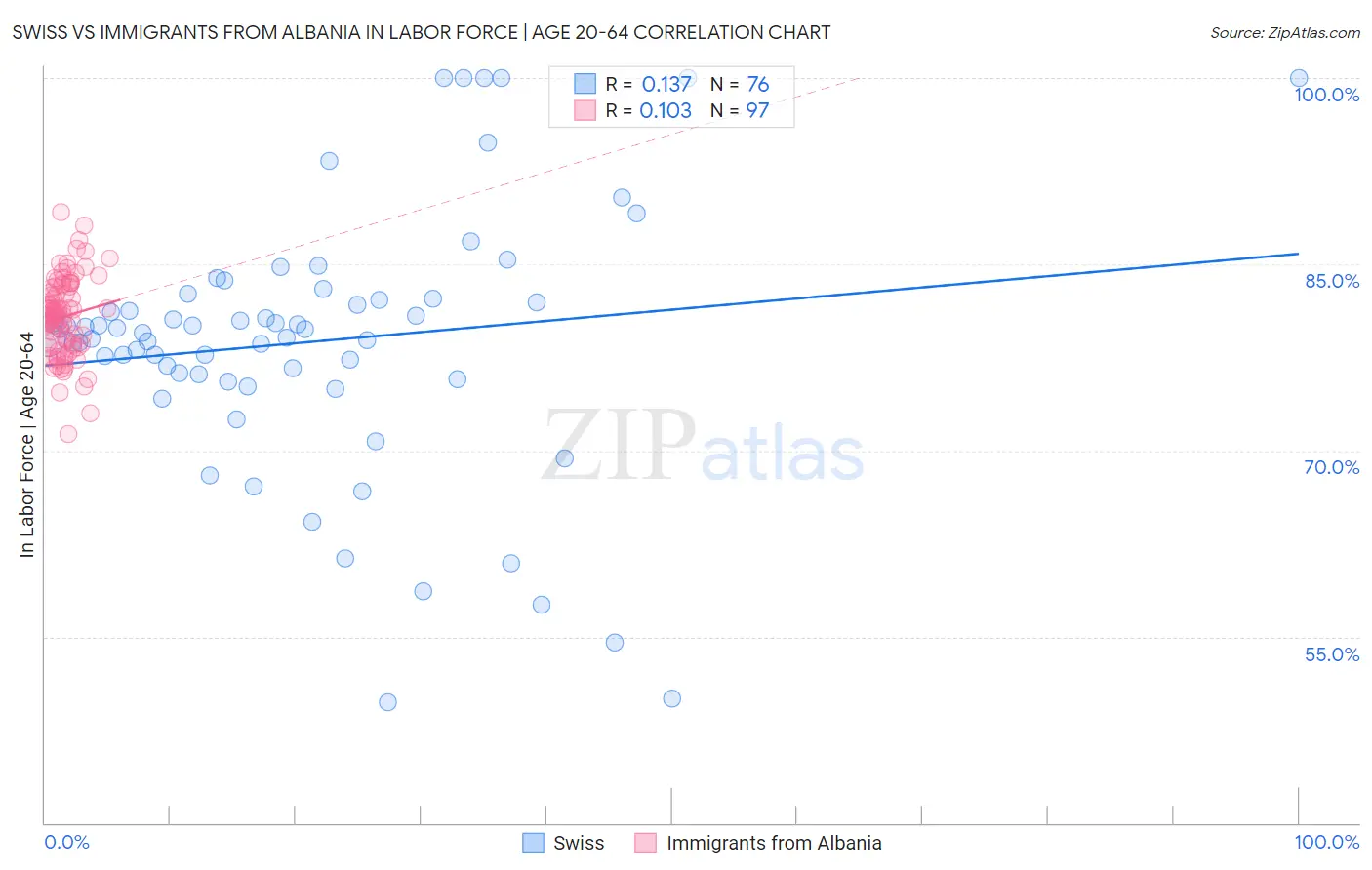 Swiss vs Immigrants from Albania In Labor Force | Age 20-64