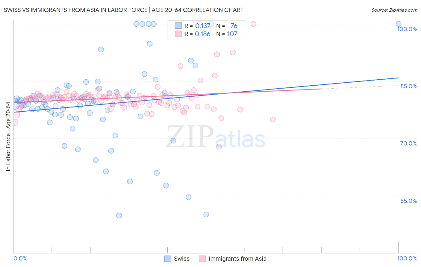 Swiss vs Immigrants from Asia In Labor Force | Age 20-64