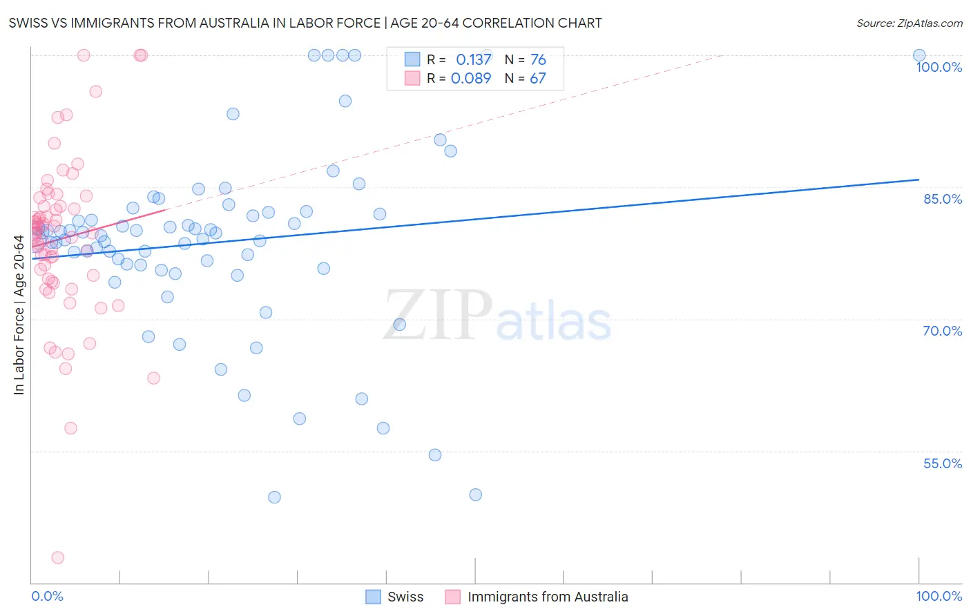 Swiss vs Immigrants from Australia In Labor Force | Age 20-64