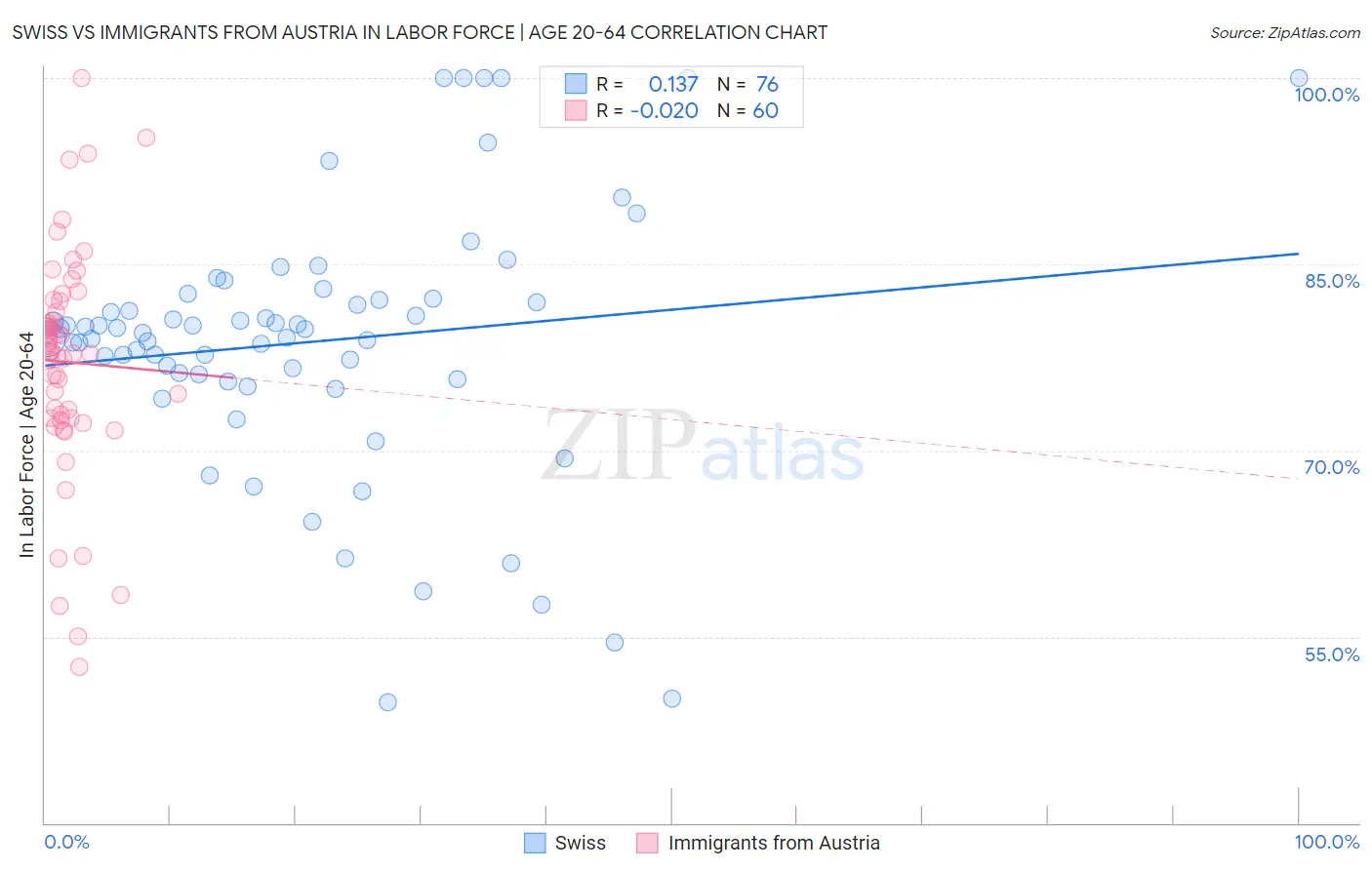 Swiss vs Immigrants from Austria In Labor Force | Age 20-64