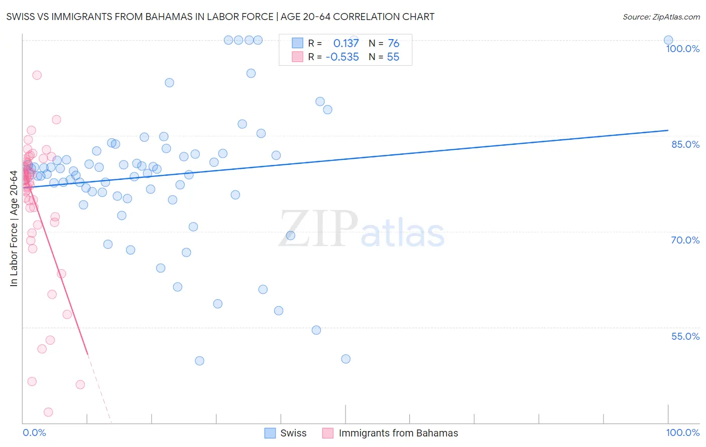 Swiss vs Immigrants from Bahamas In Labor Force | Age 20-64