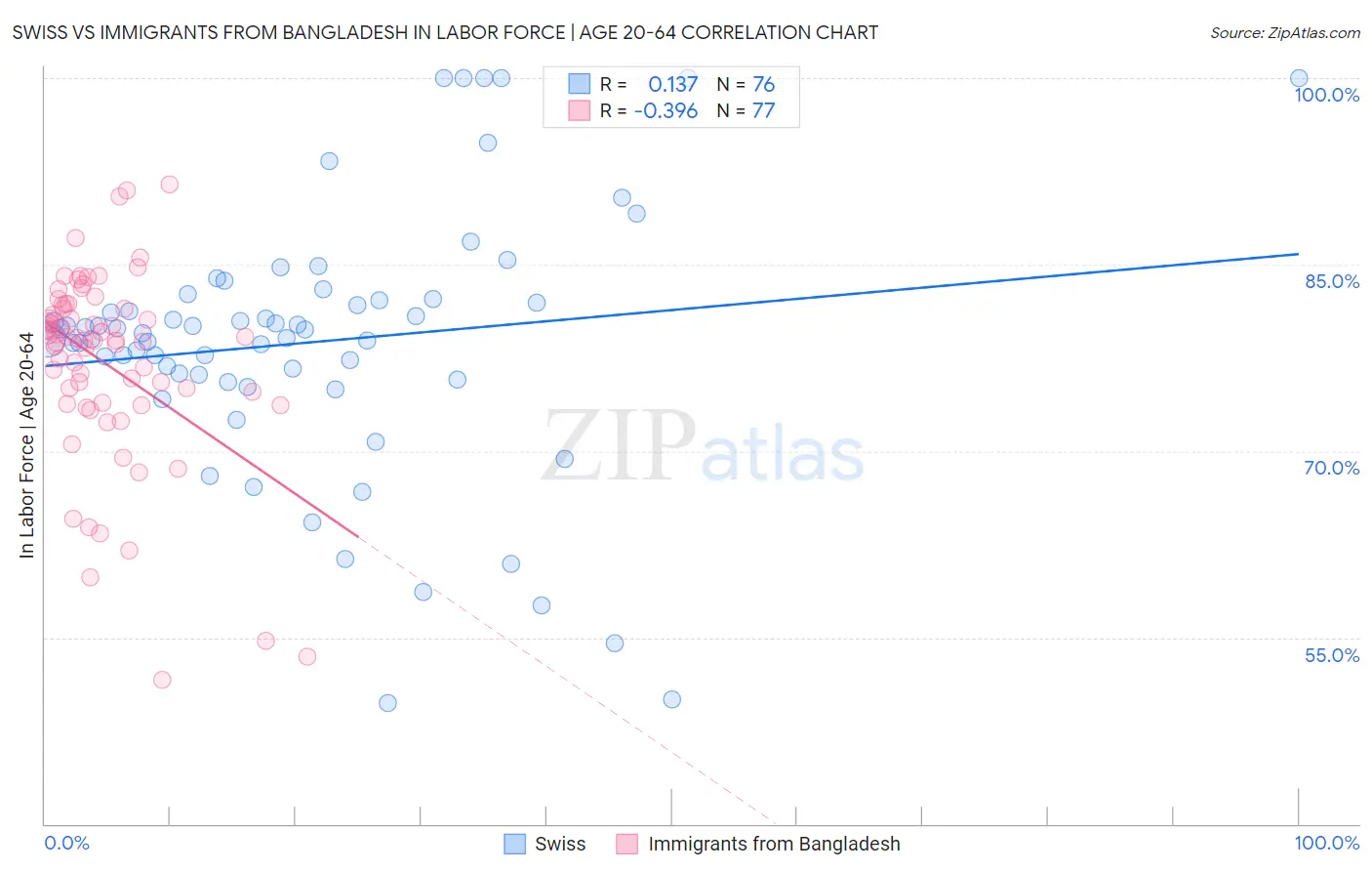 Swiss vs Immigrants from Bangladesh In Labor Force | Age 20-64