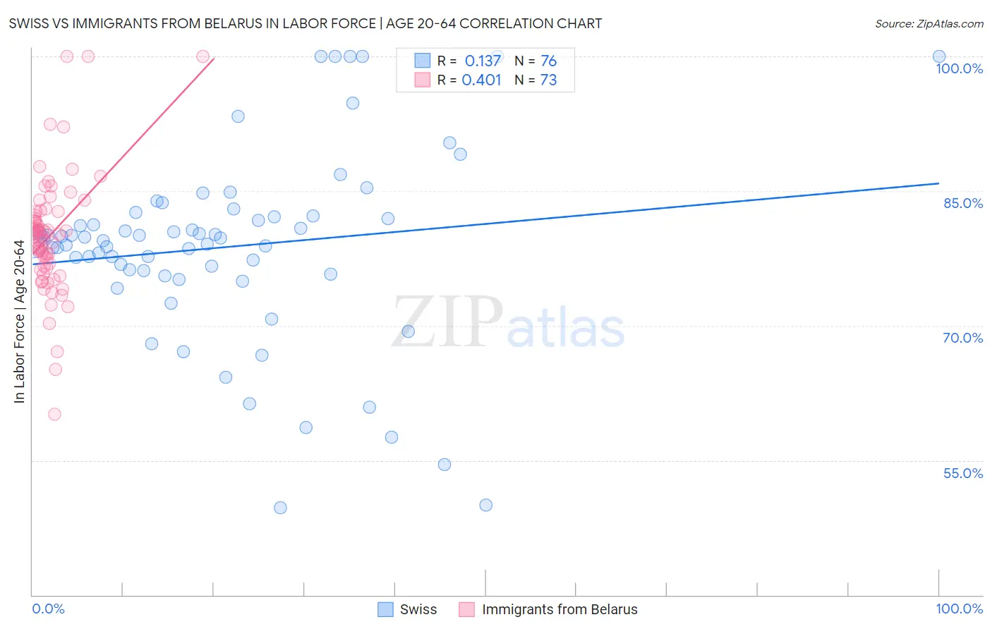Swiss vs Immigrants from Belarus In Labor Force | Age 20-64