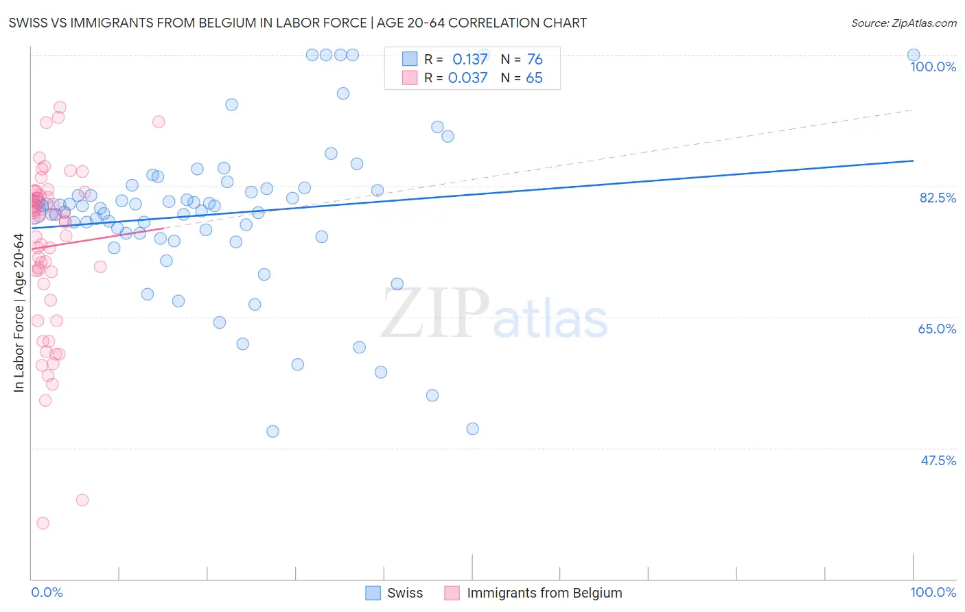 Swiss vs Immigrants from Belgium In Labor Force | Age 20-64