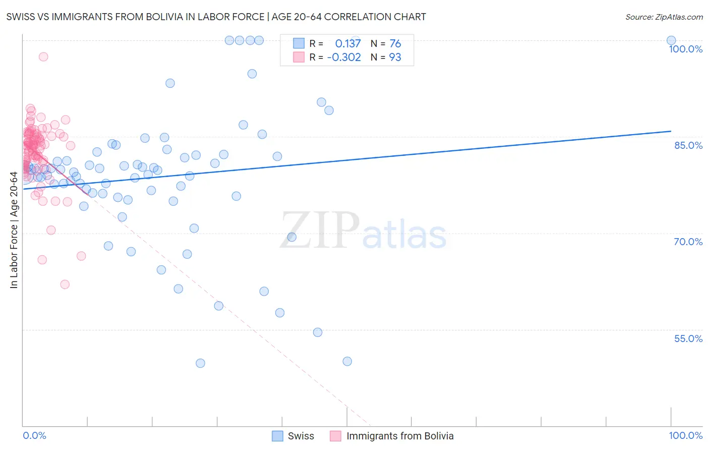 Swiss vs Immigrants from Bolivia In Labor Force | Age 20-64