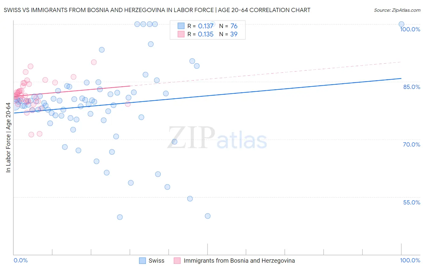 Swiss vs Immigrants from Bosnia and Herzegovina In Labor Force | Age 20-64