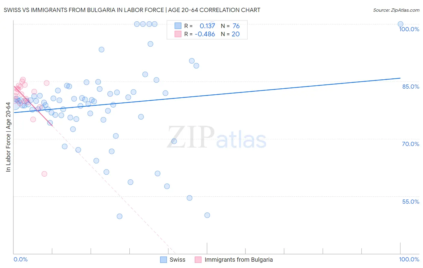 Swiss vs Immigrants from Bulgaria In Labor Force | Age 20-64